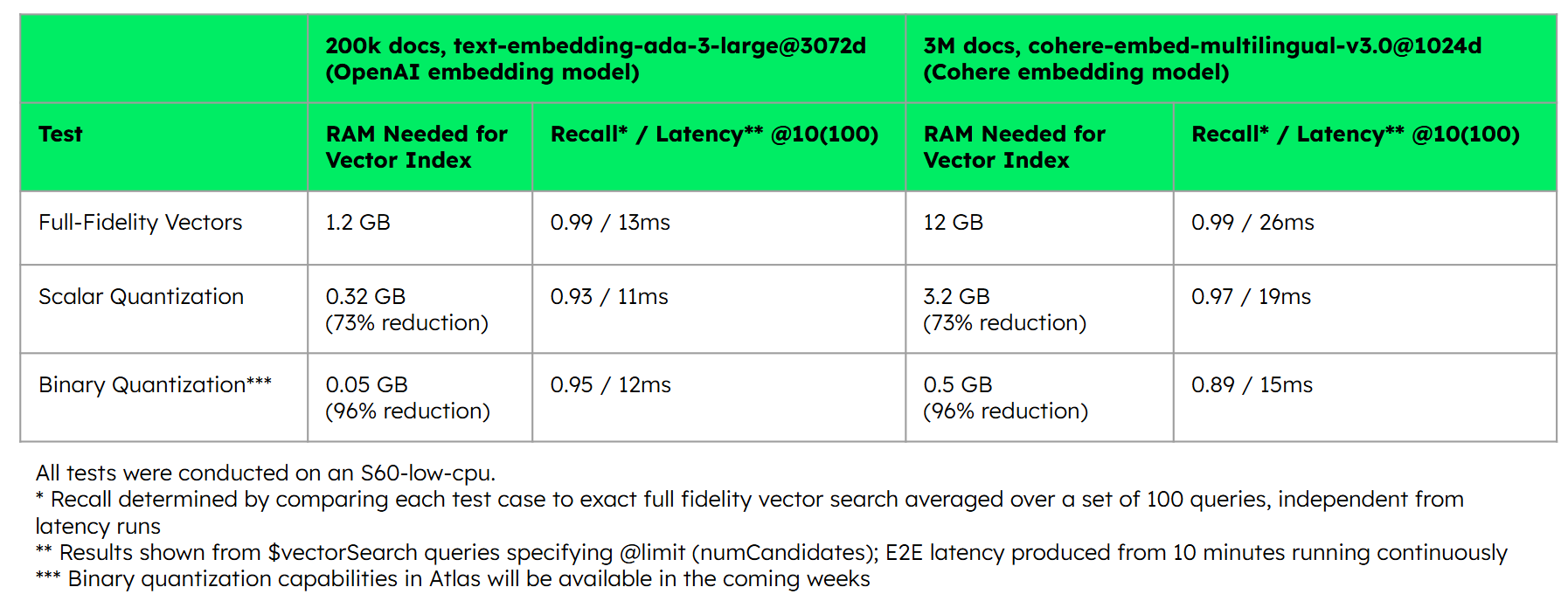 This image is a table displaying storage size and latency times for different amounts of documents and test groups. The test is divided into three groups, which are Full-Fidelity Vectors, Scalar Quantization, and Binary Quantization. Then, there are two different groups for the number of total documents, one being 200k docs on OpenAI embedding models, and the other being 3 million docs on Cohere embedding model. For the data, the full-fidelity vectors test on 200k docs had a vector index size of 1.2 GB and a latency of 13ms, and a 12GB vector index size and 26ms latency on the 3 million docs test. The Scalar Quantization test had a vector index size of .32 GB and 11ms latency on the 200k docs test, and a 3.2 GB vector index size and 19ms latency on the 3 million docs test. Finally, the binary quantization had a .05 GB vector index size on the 200k docs test (a 96% reduction from other tests) along with a 12ms latency, and then a .5 GB vector index size on 3 million docs test, representing a 96% reduction from the Full-Fidelity Vectors test. 